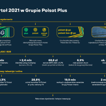 Grupa Polsat Plus podsumowuje III kwartał 2021 – ponad 20 milionów świadczonych usług